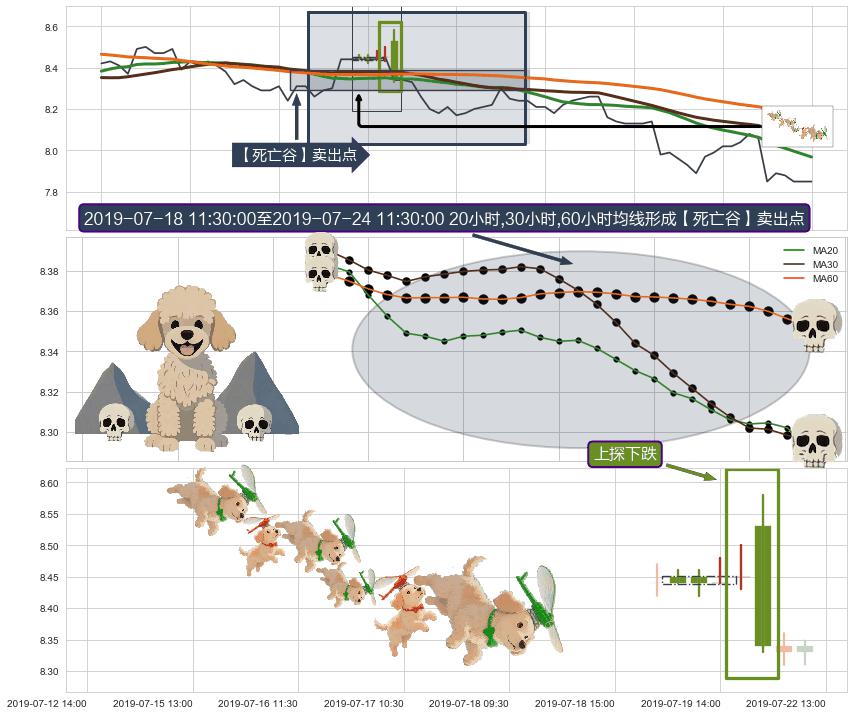 上探下跌+下降覆盖线+下跌两颗星 ｜ 下跌三颗星+塔形顶 | 圆顶+徐缓下降+阴包阳(穿头破脚) ➕ 【死亡谷】卖出点