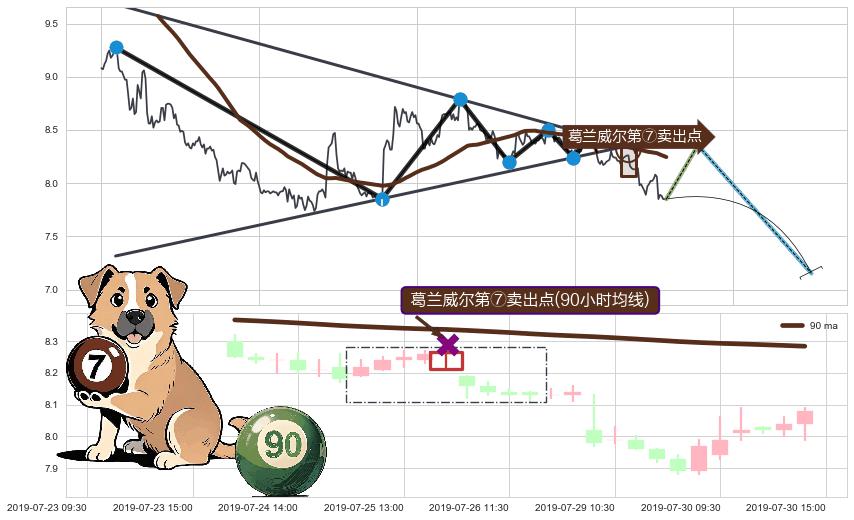 葛兰威尔第⑦卖出点+【死亡谷】卖出点+【毒蜘蛛】卖出点+【断头铡刀】卖出点 ➕ 突破整理