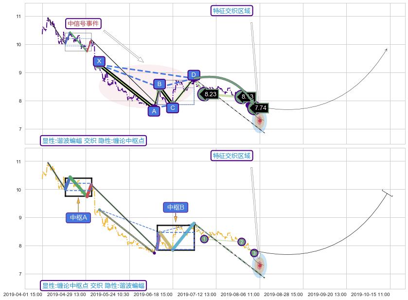缠论中枢点 ➕ 谐波(Target)