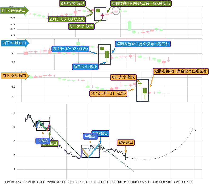 跳空缺口➕缠论中枢点