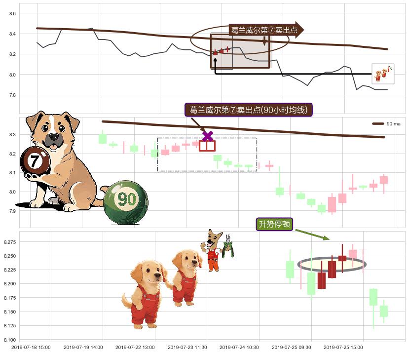 升势停顿 ➕ 葛兰威尔第⑦卖出点
