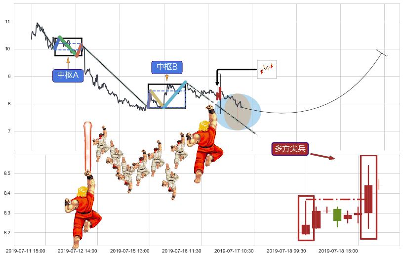 多方尖兵+塔形底 | 圆底+降势受阻+降势停顿+上涨两颗星 | 上涨三颗星+单针探底（定海神针）+徐缓上升+低档五阳线+底部尽头线（上山虎）+双针探底+上涨孕十字星+锤头线（锤子线） ➕ 缠论中枢点