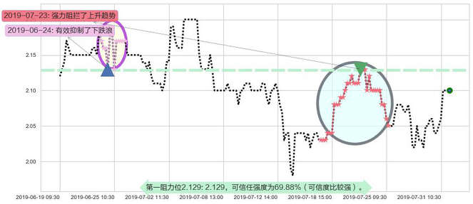 云南水务阻力支撑位图-阿布量化