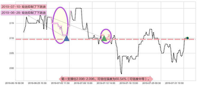 云南水务阻力支撑位图-阿布量化