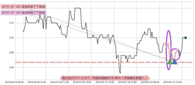 云南水务阻力支撑位图-阿布量化