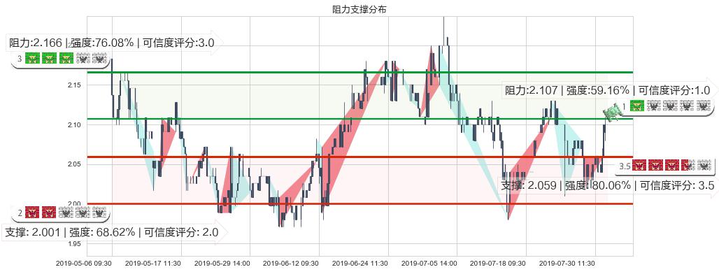 云南水务(hk06839)阻力支撑位图-阿布量化