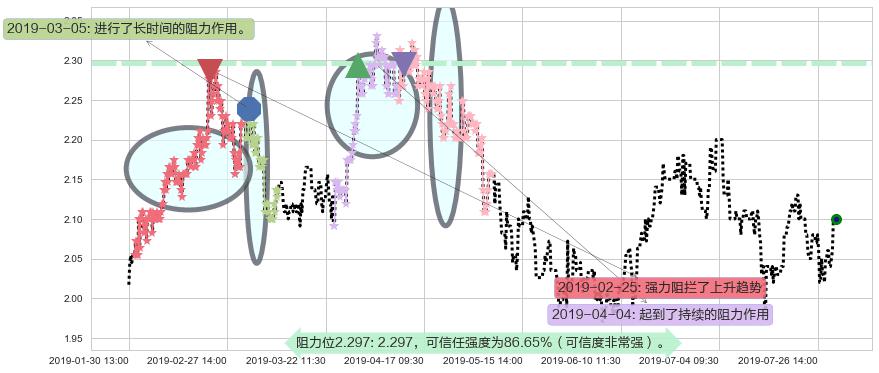 云南水务阻力支撑位图-阿布量化