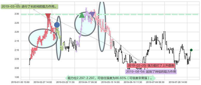 云南水务阻力支撑位图-阿布量化