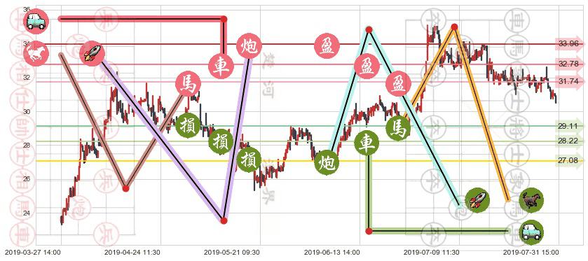 海底捞(hk06862)止盈止损位分析
