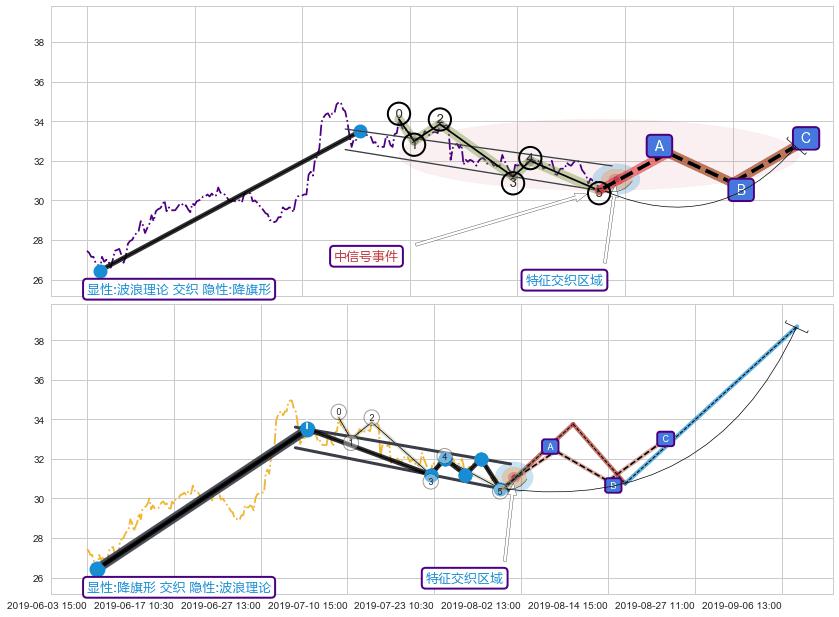 突破整理 ➕ 调整浪ABC