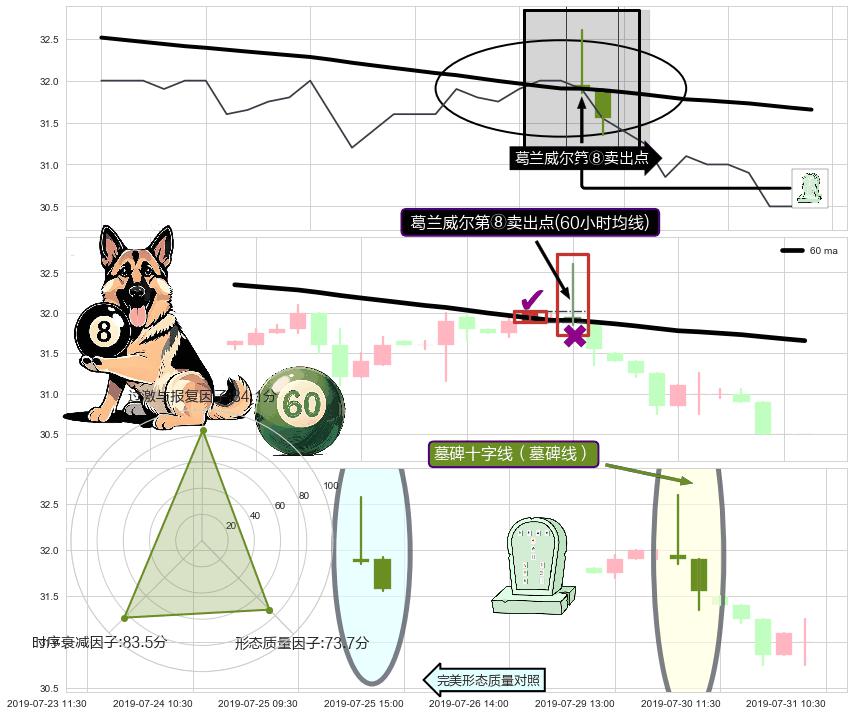 墓碑十字线（墓碑线）+看跌(高位倒锤头)流星线 ➕ 葛兰威尔第⑧卖出点