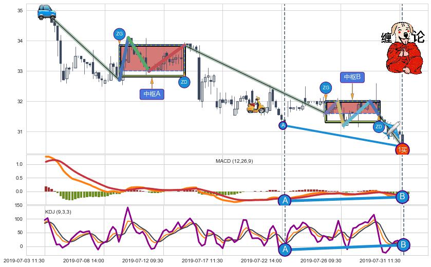 缠论买卖点分析