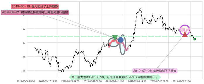 海底捞阻力支撑位图-阿布量化
