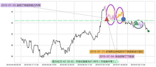 海底捞阻力支撑位图-阿布量化
