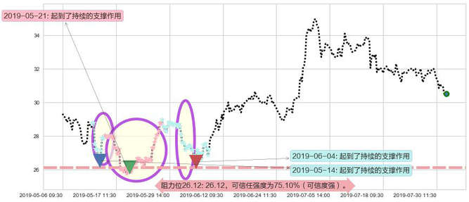海底捞阻力支撑位图-阿布量化