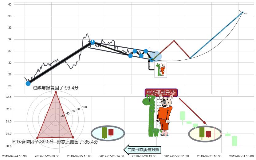 中流砥柱形态 ➕ 突破整理