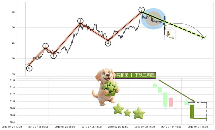 下跌两颗星 ｜ 下跌三颗星+墓碑十字线（墓碑线）+看跌(高位倒锤头)流星线+绵绵阴跌|下跌不止+徐缓下降+下降三部曲（降势三鹤）+三只乌鸦+乌云盖顶+下降插入线（坠落线） ➕ 调整浪ABC