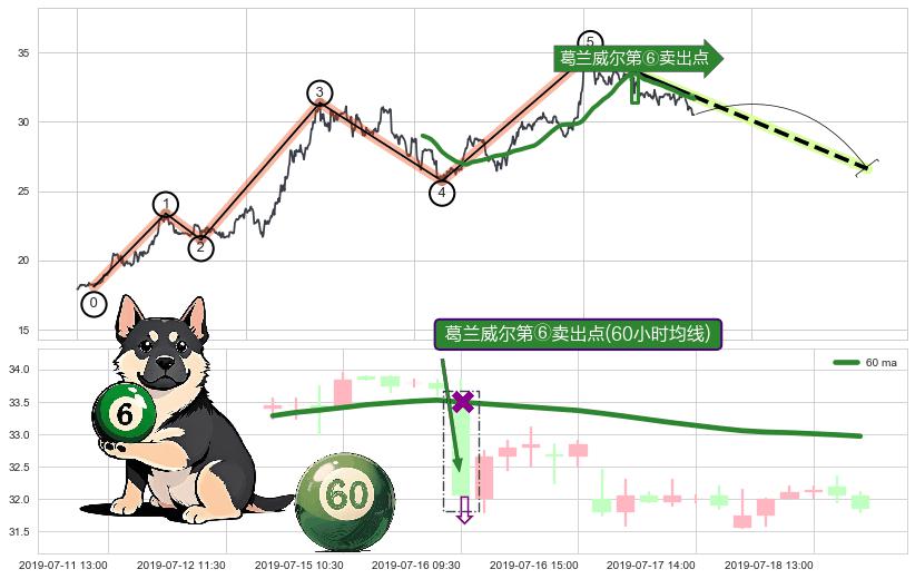 葛兰威尔第⑥卖出点+葛兰威尔第⑧卖出点+【死亡谷】卖出点+【毒蜘蛛】卖出点+【绝命跳】卖出点+【断头铡刀】卖出点+【战机起航】卖出点+【乌云密布】卖出点 ➕ 调整浪ABC