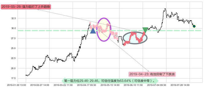 海底捞阻力支撑位图-阿布量化