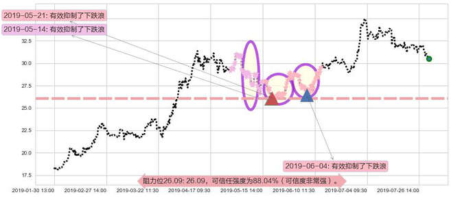海底捞阻力支撑位图-阿布量化