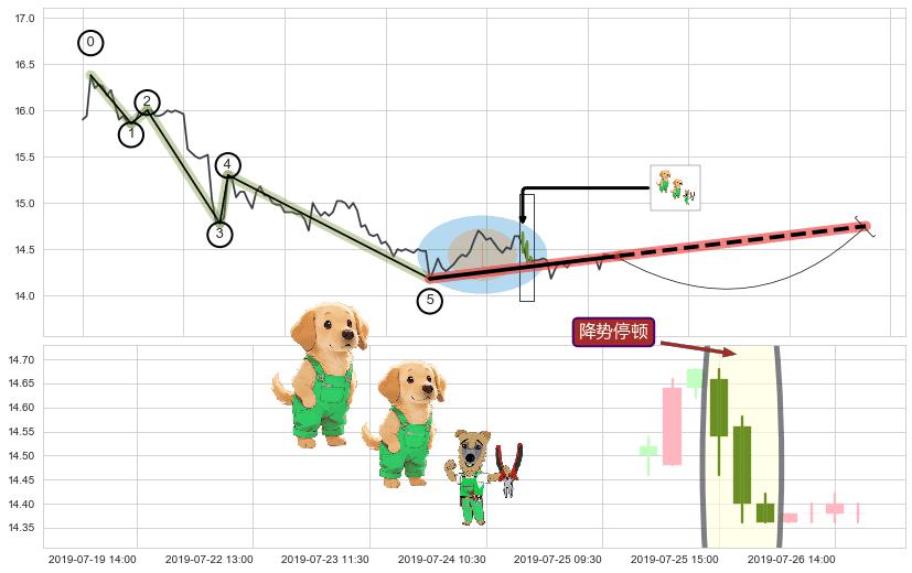 降势停顿+上涨两颗星 | 上涨三颗星+多方尖兵+冉冉上升|稳步上涨+两红夹一黑+中流砥柱形态+单针探底（定海神针）+锤头线（锤子线）+上涨螺旋桨形态 ➕ 调整浪ABC