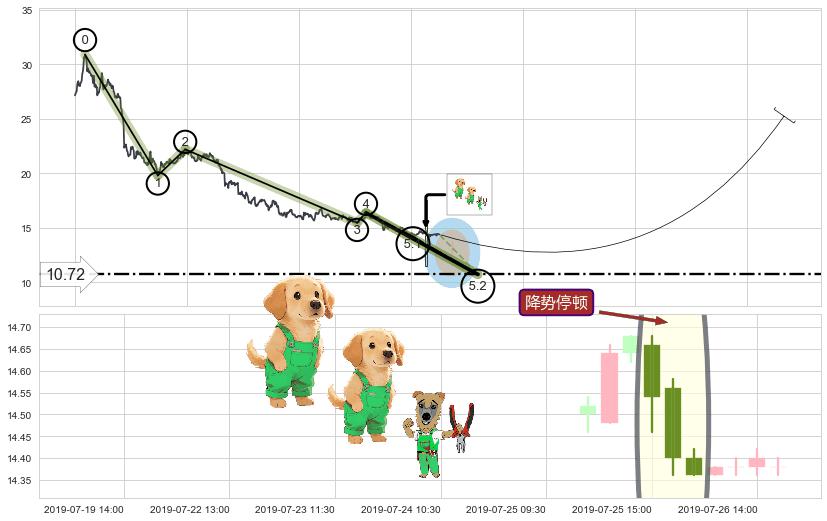降势停顿+上涨两颗星 | 上涨三颗星+多方尖兵+冉冉上升|稳步上涨+两红夹一黑+中流砥柱形态+单针探底（定海神针）+锤头线（锤子线）+上涨螺旋桨形态 ➕ 5浪主体