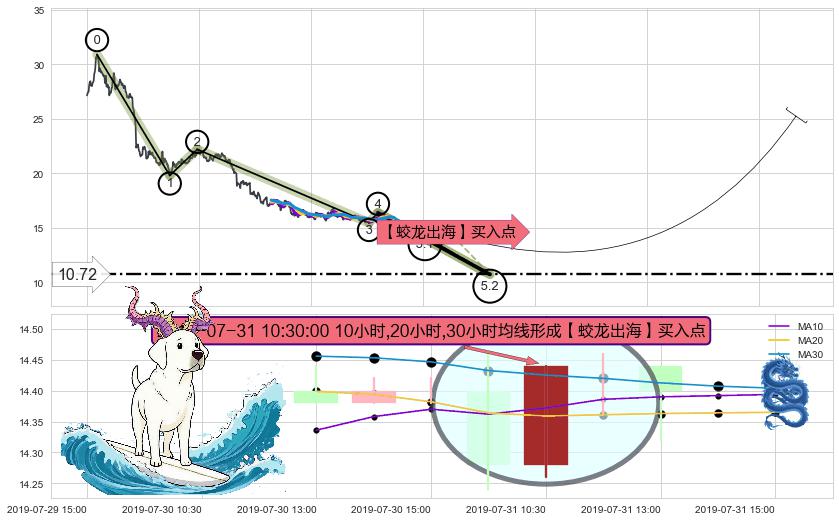 【蛟龙出海】买入点 ➕ 5浪主体