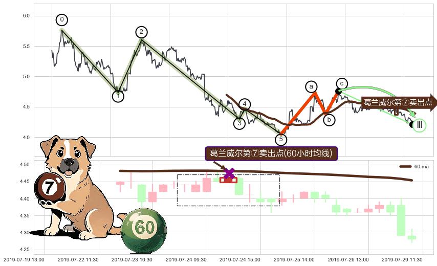葛兰威尔第⑦卖出点+【死亡谷】卖出点+【绝命跳】卖出点+【断头铡刀】卖出点+【战机起航】卖出点+【乌云密布】卖出点 ➕ 调整浪ABC