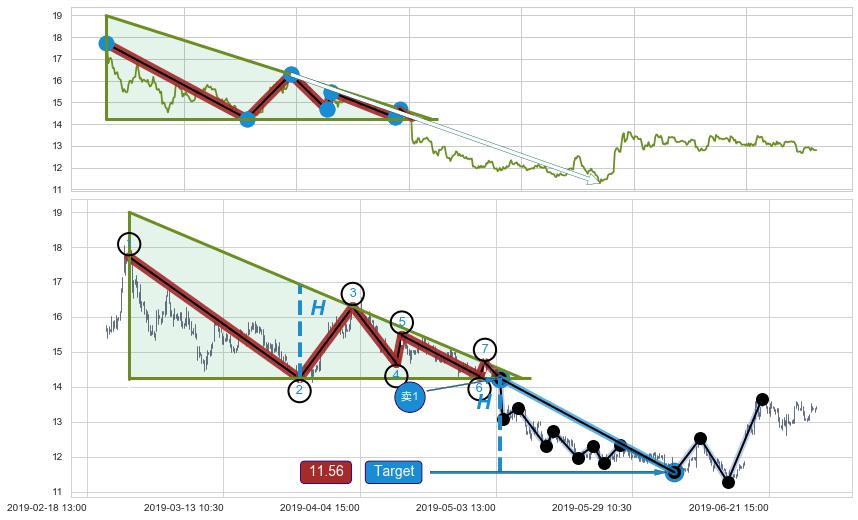 下降三角形整理