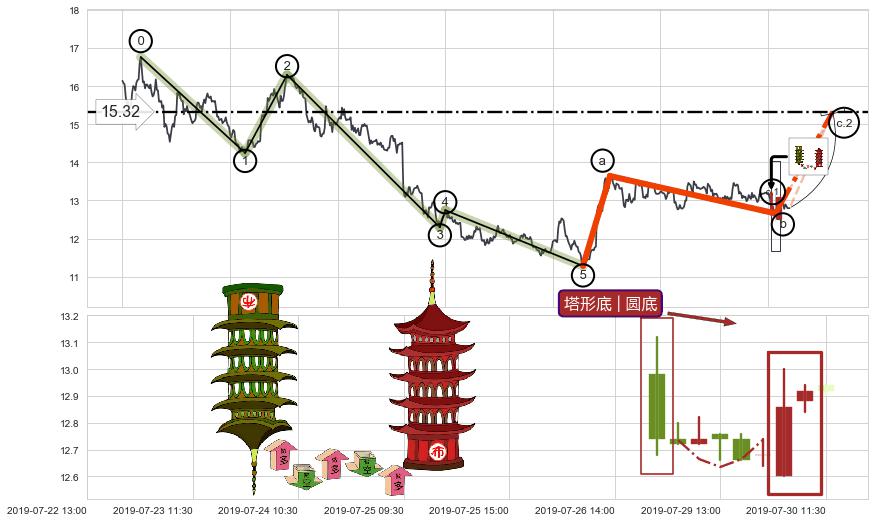 塔形底 | 圆底+上涨两颗星 | 上涨三颗星+两红夹一黑+底部尽头线（上山虎）+锤头线（锤子线）+看涨(低位)倒锤头线+曙光初现形态 ➕ 调整浪ABC
