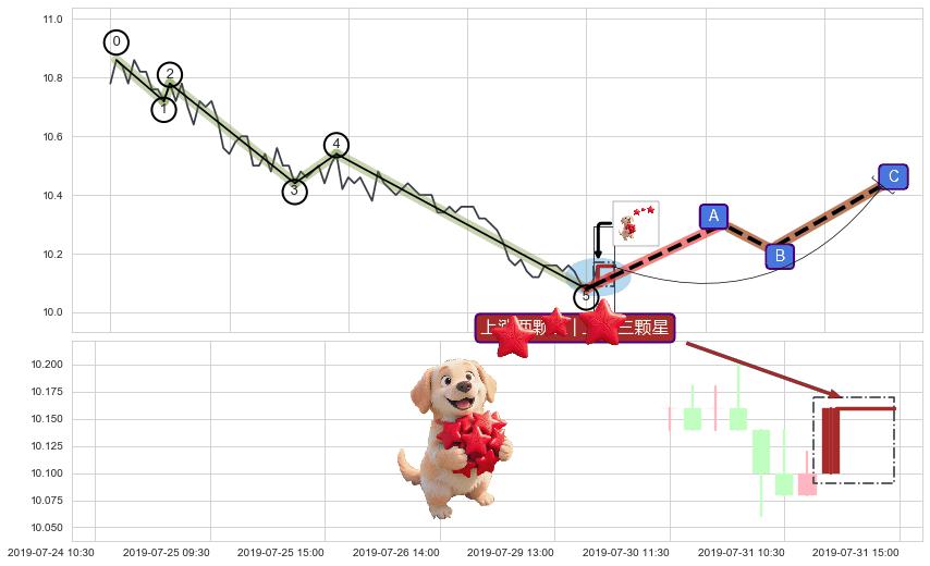 上涨两颗星 | 上涨三颗星+两红夹一黑+单针探底（定海神针）+锤头线（锤子线） ➕ 调整浪ABC