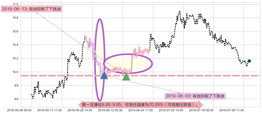 DYNAM JAPAN HOLDINGS阻力支撑位图-阿布量化