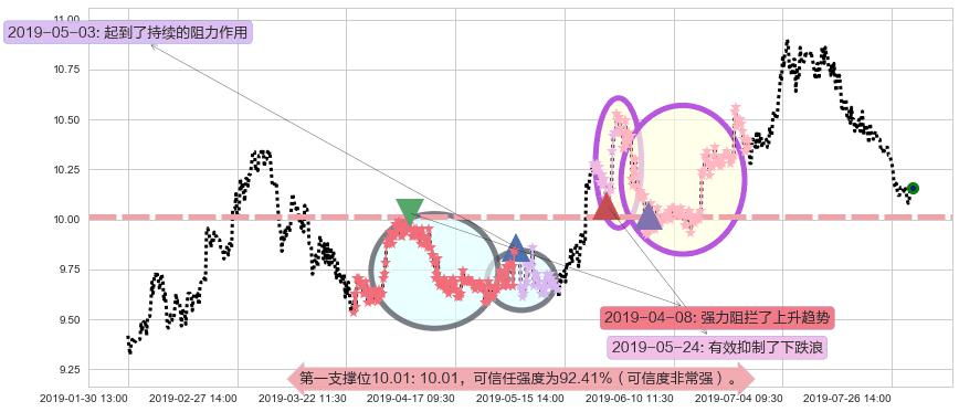 DYNAM JAPAN HOLDINGS阻力支撑位图-阿布量化