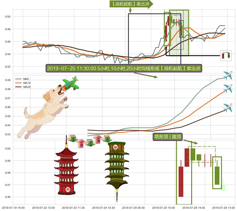 塔形顶 | 圆顶+绵绵阴跌|下跌不止+下跌两颗星 ｜ 下跌三颗星+下跌螺旋桨 ➕ 【战机起航】卖出点