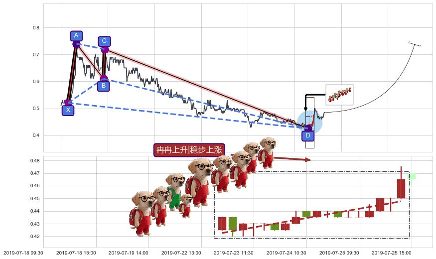 冉冉上升|稳步上涨+上升覆盖线+多方炮+低档五阳线+红三兵+底部尽头线（上山虎）+双针探底+中流砥柱形态+下探上涨+两红夹一黑 ➕ 谐波(XABCD)