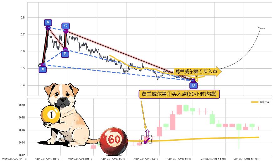 葛兰威尔第①买入点+【银山谷】买入点+【蛟龙出海】买入点+【高山滑雪】买入点+【烘云托月】买入点 ➕ 谐波(XABCD)