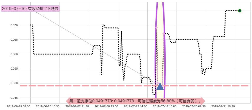 富誉控股阻力支撑位图-阿布量化