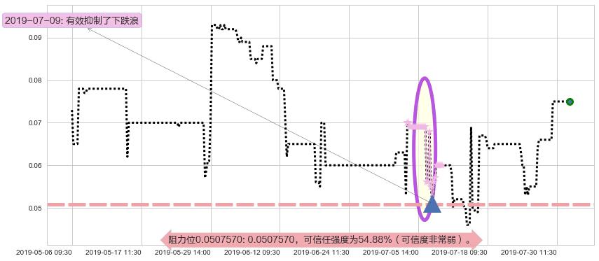 富誉控股阻力支撑位图-阿布量化