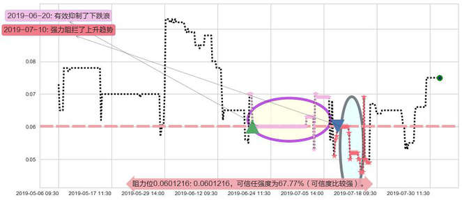 富誉控股阻力支撑位图-阿布量化