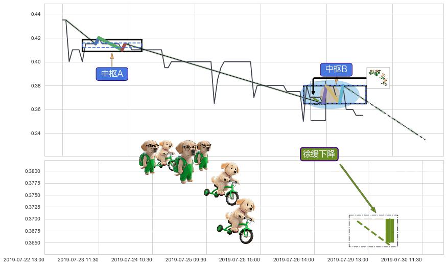 徐缓下降+下跌两颗星 ｜ 下跌三颗星+两黑夹一红 ➕ 缠论中枢点