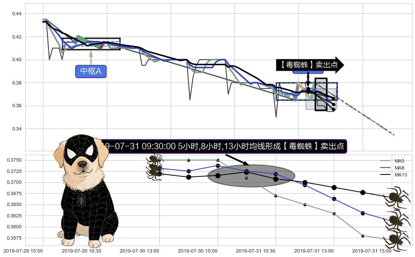 【毒蜘蛛】卖出点+【乌云密布】卖出点 ➕ 缠论中枢点