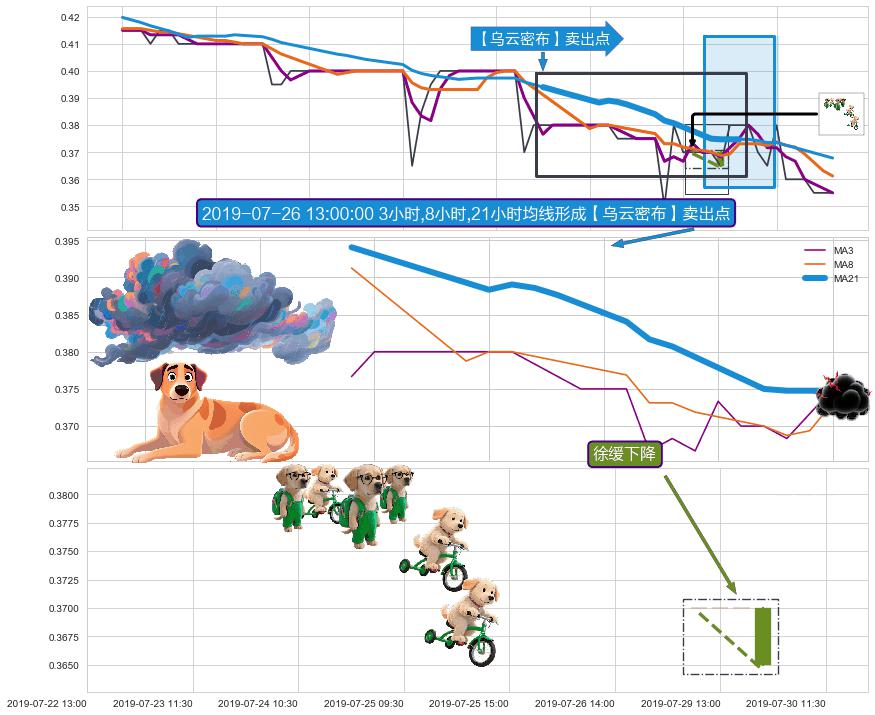 徐缓下降+下跌两颗星 ｜ 下跌三颗星+两黑夹一红 ➕ 【乌云密布】卖出点