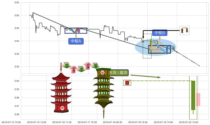 塔形顶 | 圆顶+绵绵阴跌|下跌不止+徐缓下降+下跌两颗星 ｜ 下跌三颗星+看跌(高位倒锤头)流星线+两黑夹一红 ➕ 缠论中枢点