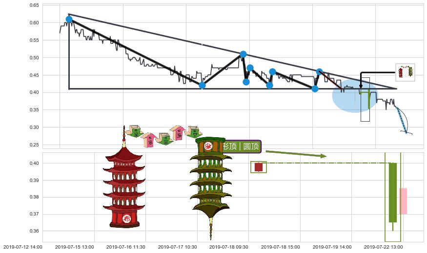 塔形顶 | 圆顶+绵绵阴跌|下跌不止+徐缓下降+下跌两颗星 ｜ 下跌三颗星+看跌(高位倒锤头)流星线+两黑夹一红 ➕ 突破整理