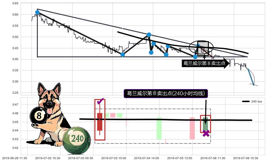 葛兰威尔第⑧卖出点+【死亡谷】卖出点+【毒蜘蛛】卖出点+【断头铡刀】卖出点+【乌云密布】卖出点 ➕ 突破整理