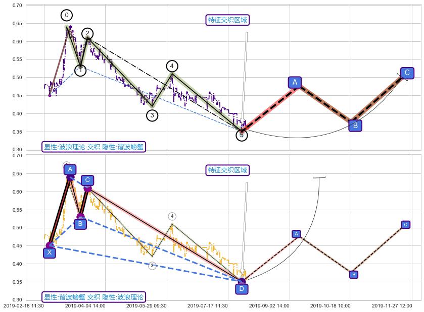 谐波(XABCD) ➕ 调整浪ABC