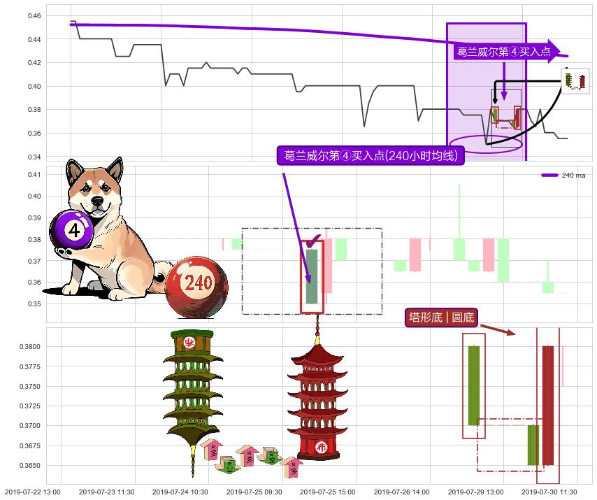 塔形底 | 圆底+冉冉上升|稳步上涨+上涨两颗星 | 上涨三颗星+旭日东升+锤头线（锤子线）+底部尽头线（上山虎） ➕ 葛兰威尔第④买入点