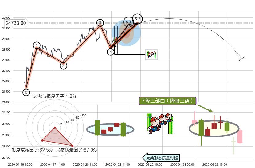 下降三部曲（降势三鹤）+升势受阻+阴包阳(穿头破脚)+下降插入线（坠落线） ➕ 5浪主体