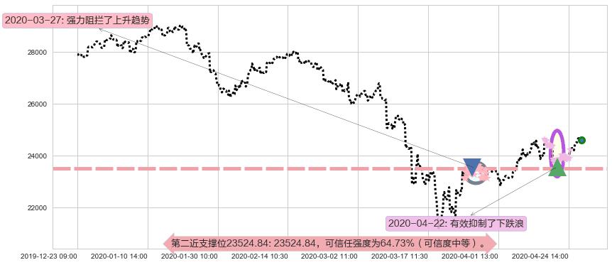 恒生指数阻力支撑位图-阿布量化
