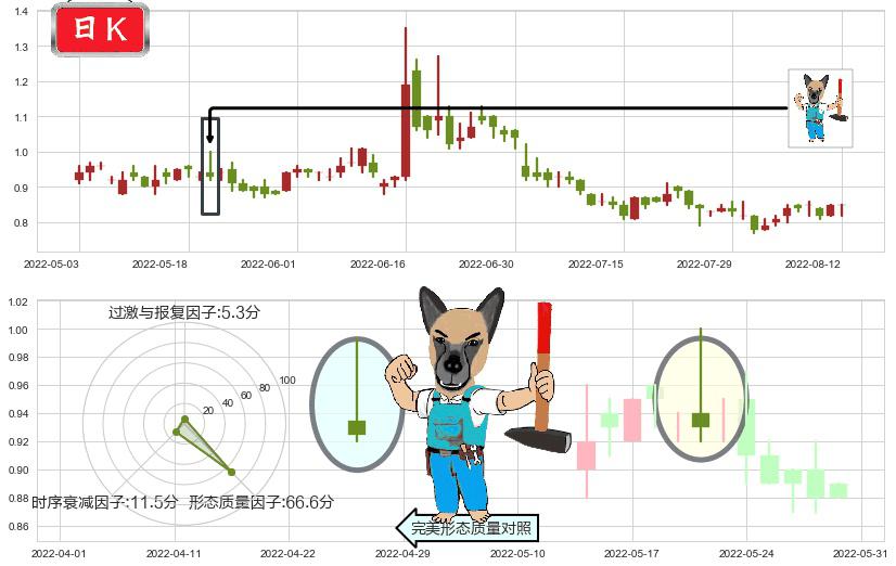 美图公司(hk01357)看跌(高位倒锤头)流星线K线图-阿布量化
